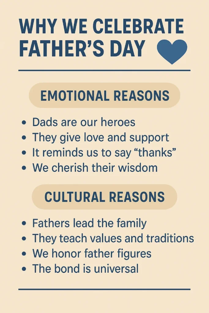 Infographic titled 'Why We Celebrate Father’s Day' showing emotional and cultural reasons with bullet points on a beige background.