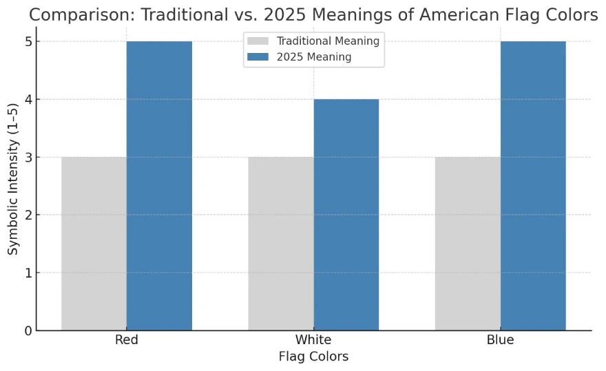 Side-by-side comparison chart of the red, white, and blue colors in the American flag, showing traditional meanings versus modern 2025 interpretations including courage, resilience, unity, activism, and cultural diversity.