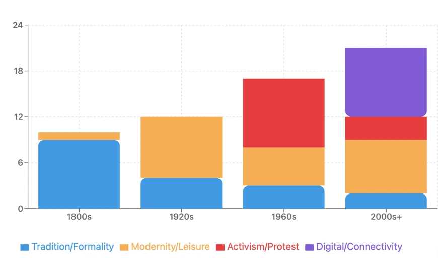Stacked bar chart illustrating the changing prominence of Tradition, Modernity, Activism, and Digital connectivity in Fourth of July celebrations across the 1800s, 1920s, 1960s, and 2000s and beyond.