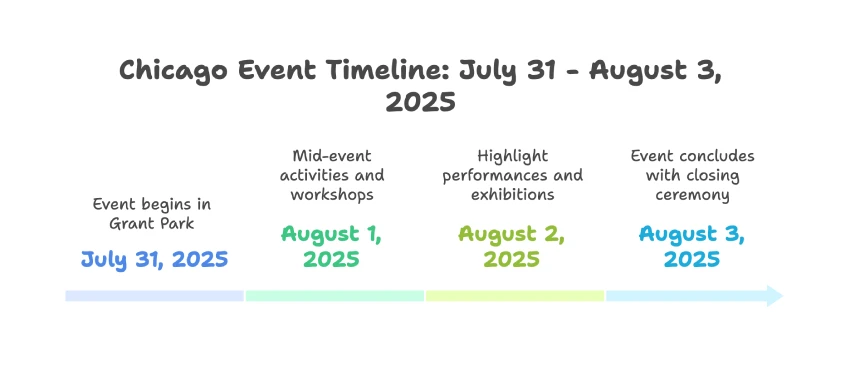 Timeline infographic showing the Chicago event schedule from July 31 to August 3, 2025, including start, workshops, highlight performances, and closing ceremony.