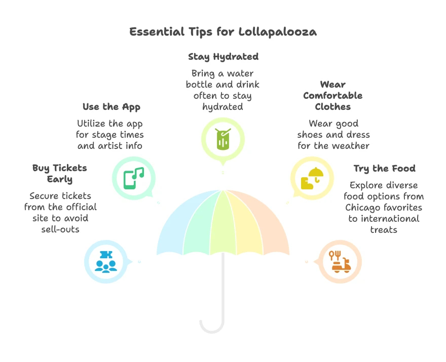 Infographic with essential tips for attending Lollapalooza, including staying hydrated, wearing comfortable clothes, buying tickets early, using the event app, and trying diverse food options.
